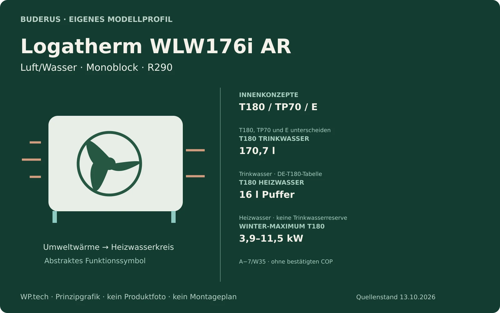 Eigene Prinzipgrafik zu Logatherm WLW176i AR