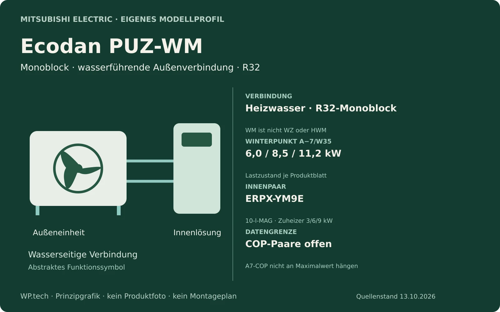 Eigene Prinzipgrafik zu Ecodan PUZ-WM