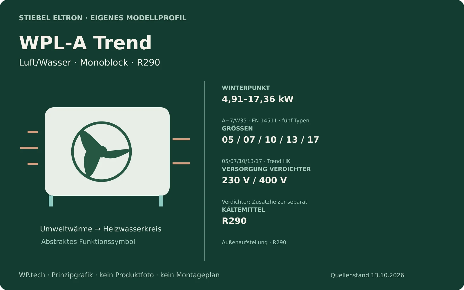 Eigene Prinzipgrafik zu WPL-A Trend