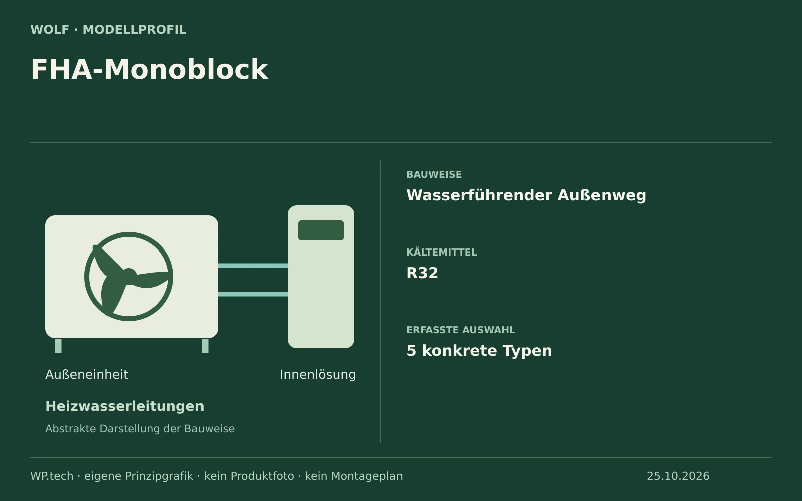 WOLF FHA-Monoblock: eigene Übersicht zu Bauweise und dokumentierter Auswahl