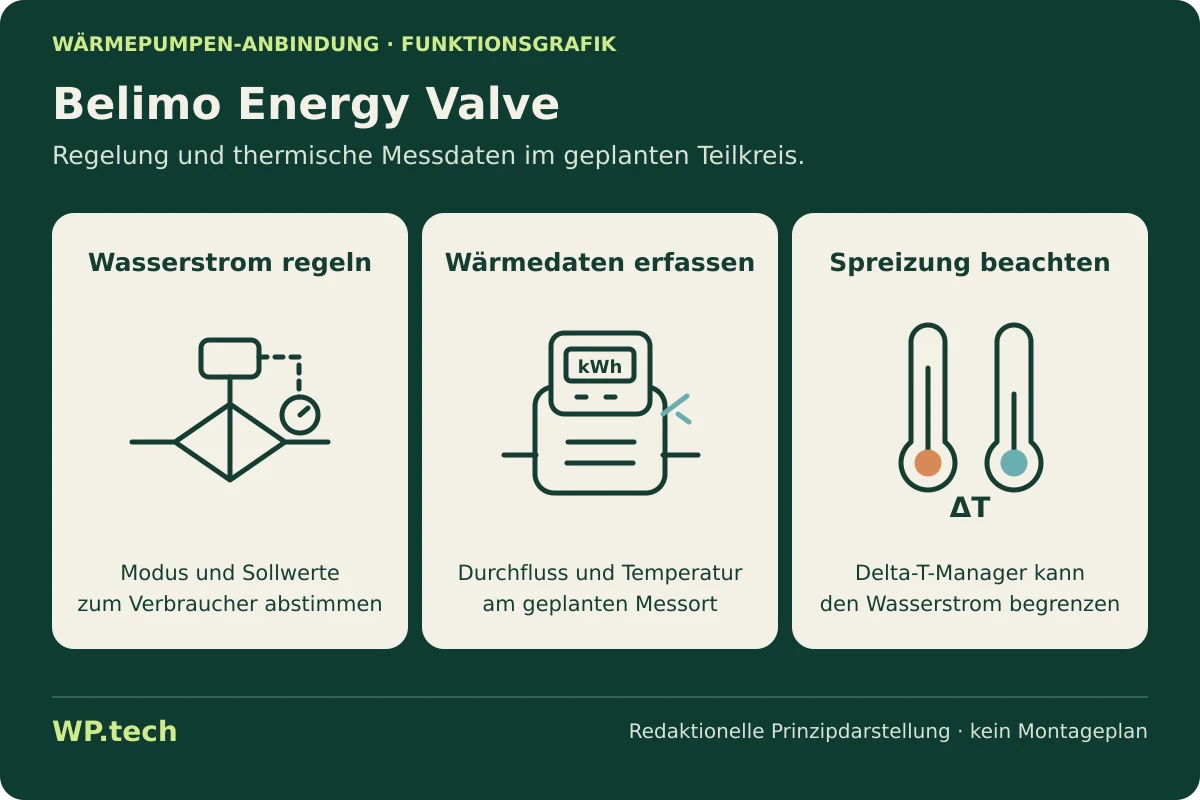 Funktionsgrafik zu Belimo Energy Valve: Aufgaben und Auswahlkriterien im Wärmepumpensystem