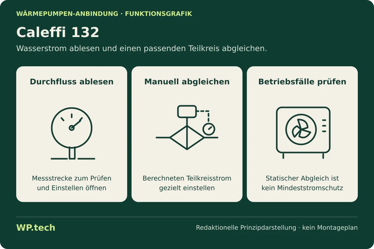 Funktionsgrafik zu Caleffi 132: Aufgaben und Auswahlkriterien im Wärmepumpensystem