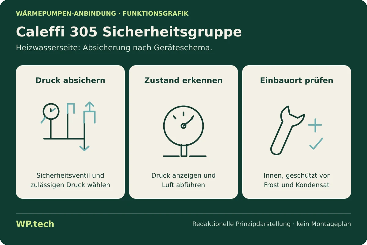 Funktionsgrafik zu Caleffi 305 Sicherheitsgruppe: Aufgaben und Auswahlkriterien im Wärmepumpensystem