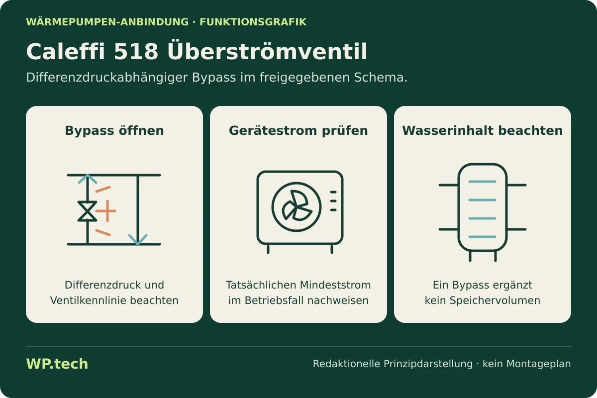 Funktionsgrafik zu Caleffi 518 Überströmventil: Aufgaben und Auswahlkriterien im Wärmepumpensystem