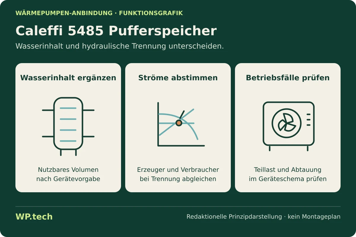 Funktionsgrafik zu Caleffi 5485 Pufferspeicher: Aufgaben und Auswahlkriterien im Wärmepumpensystem