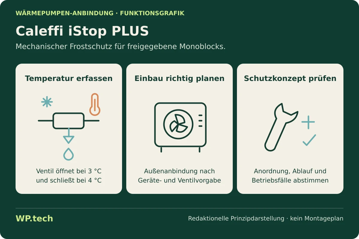 Funktionsgrafik zu Caleffi iStop PLUS: abstrakte Symbole zeigen die Aufgaben im Wärmepumpensystem