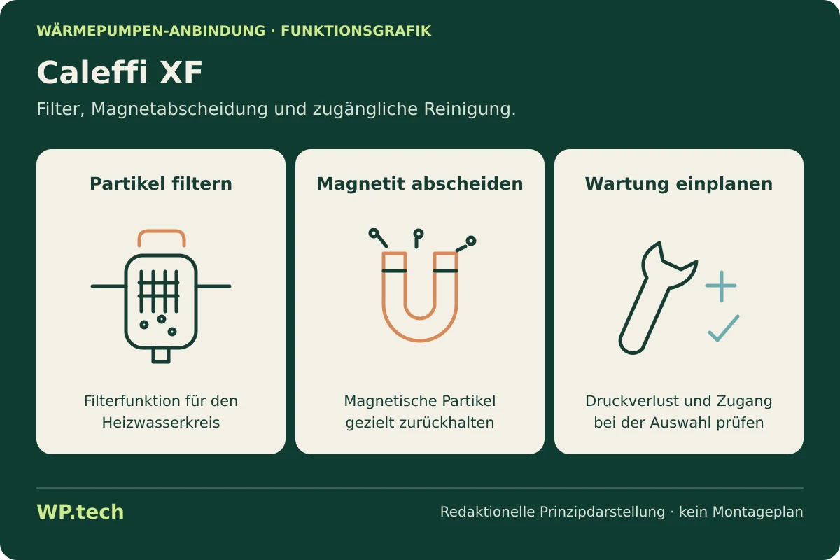 Funktionsgrafik zu Caleffi XF: abstrakte Symbole zeigen die Aufgaben im Wärmepumpensystem