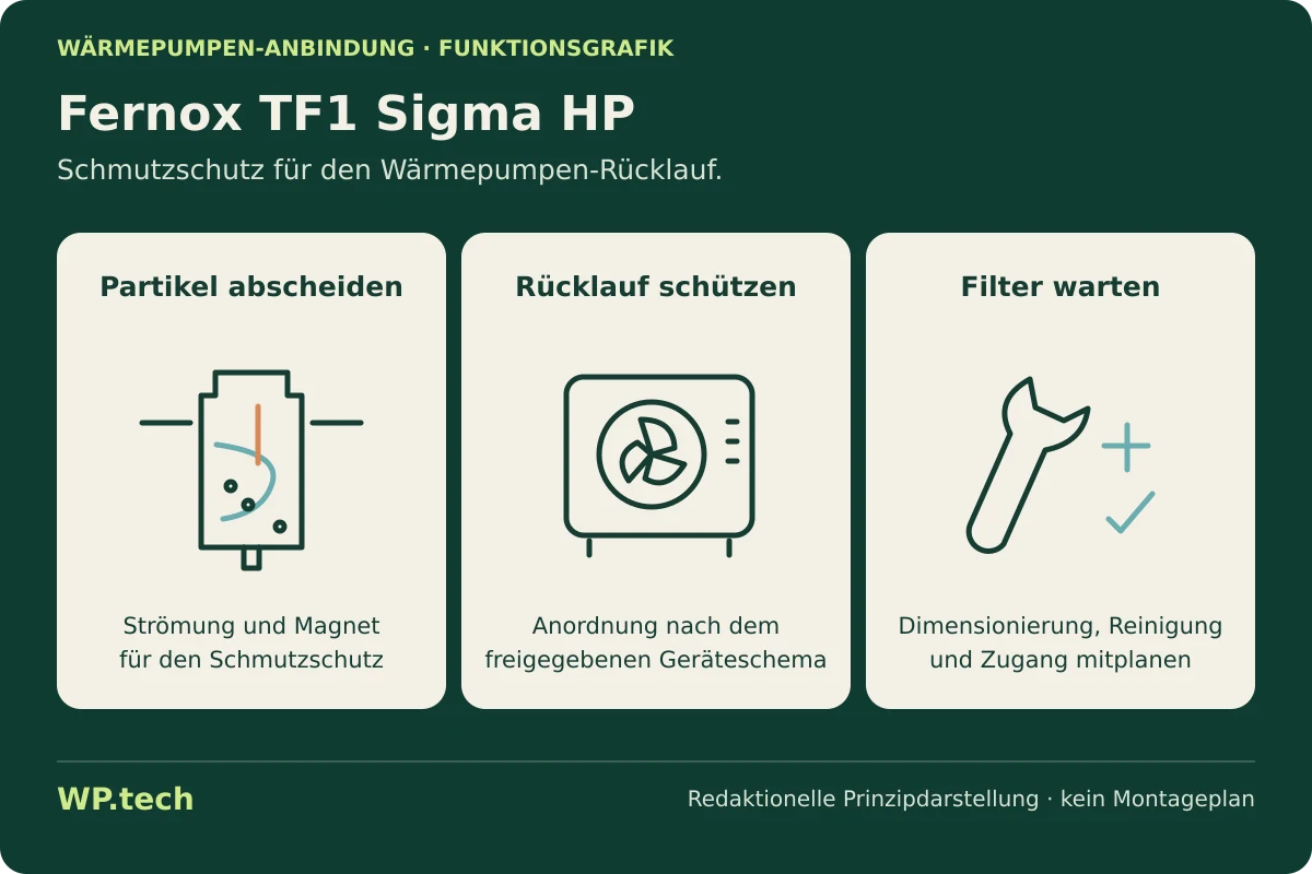Funktionsgrafik zu Fernox TF1 Sigma HP: abstrakte Symbole zeigen die Aufgaben im Wärmepumpensystem