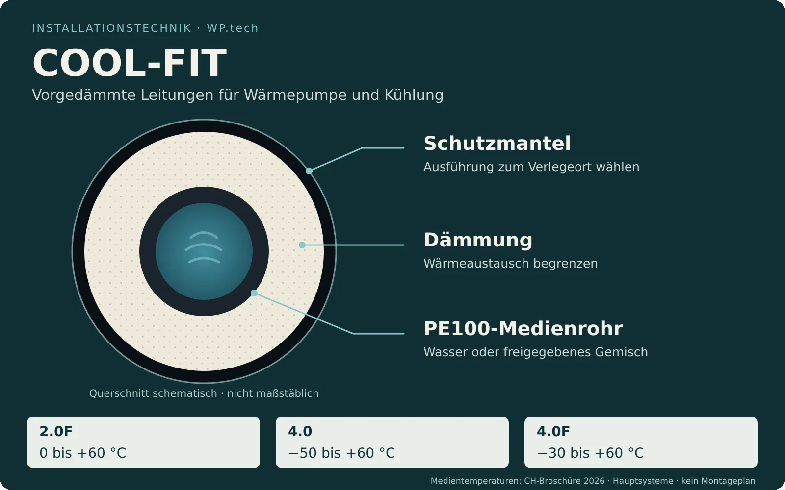 Redaktioneller COOL-FIT-Rohrquerschnitt mit PE100-Medienrohr, Dämmung und Schutzmantel sowie getrennten Temperaturbereichen für 2.0F, 4.0 und 4.0F