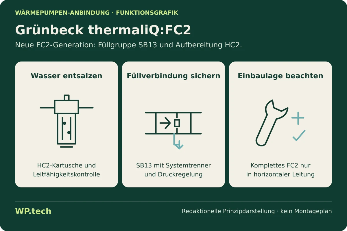 Funktionsgrafik zu Grünbeck thermaliQ:FC2: Aufgaben und Auswahlkriterien im Wärmepumpensystem