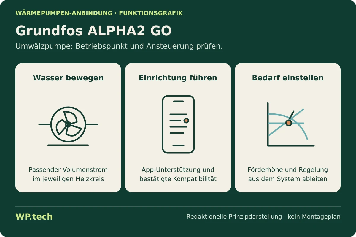 Funktionsgrafik zu Grundfos ALPHA2 GO: abstrakte Symbole zeigen die Aufgaben im Wärmepumpensystem