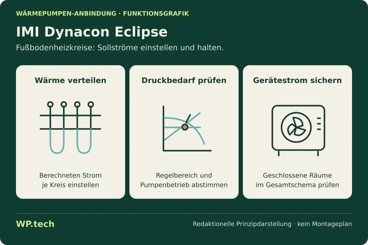Funktionsgrafik zu IMI Dynacon Eclipse: Aufgaben und Auswahlkriterien im Wärmepumpensystem