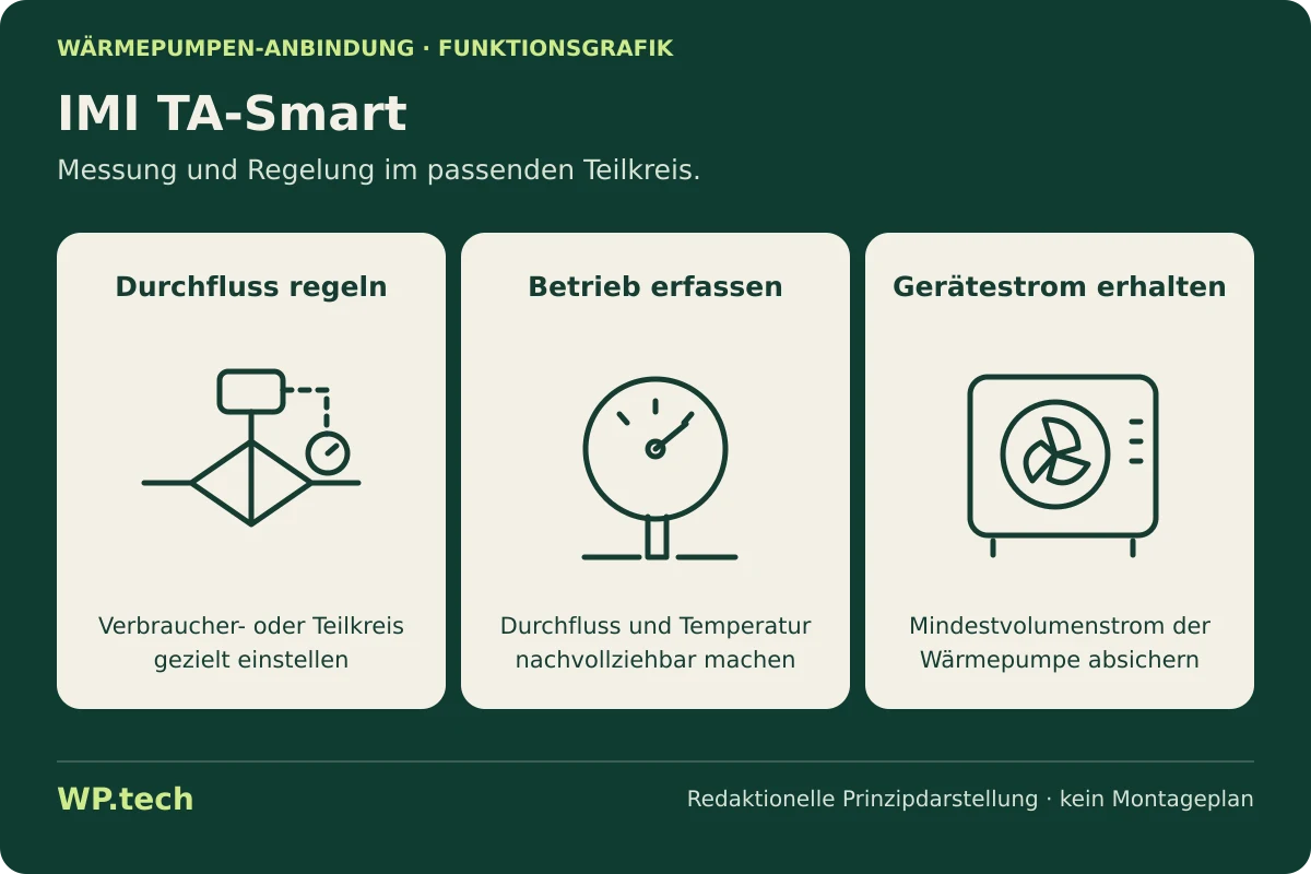 Funktionsgrafik zu IMI TA-Smart: abstrakte Symbole zeigen die Aufgaben im Wärmepumpensystem