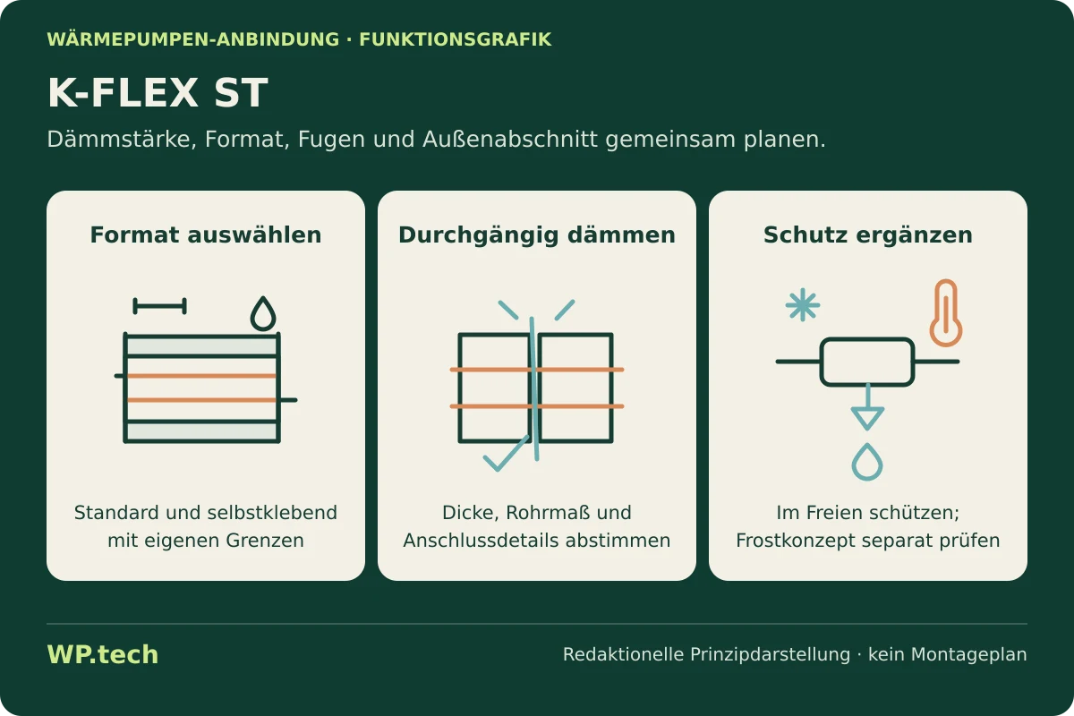 Funktionsgrafik zu K-FLEX ST: Aufgaben und Auswahlkriterien im Wärmepumpensystem