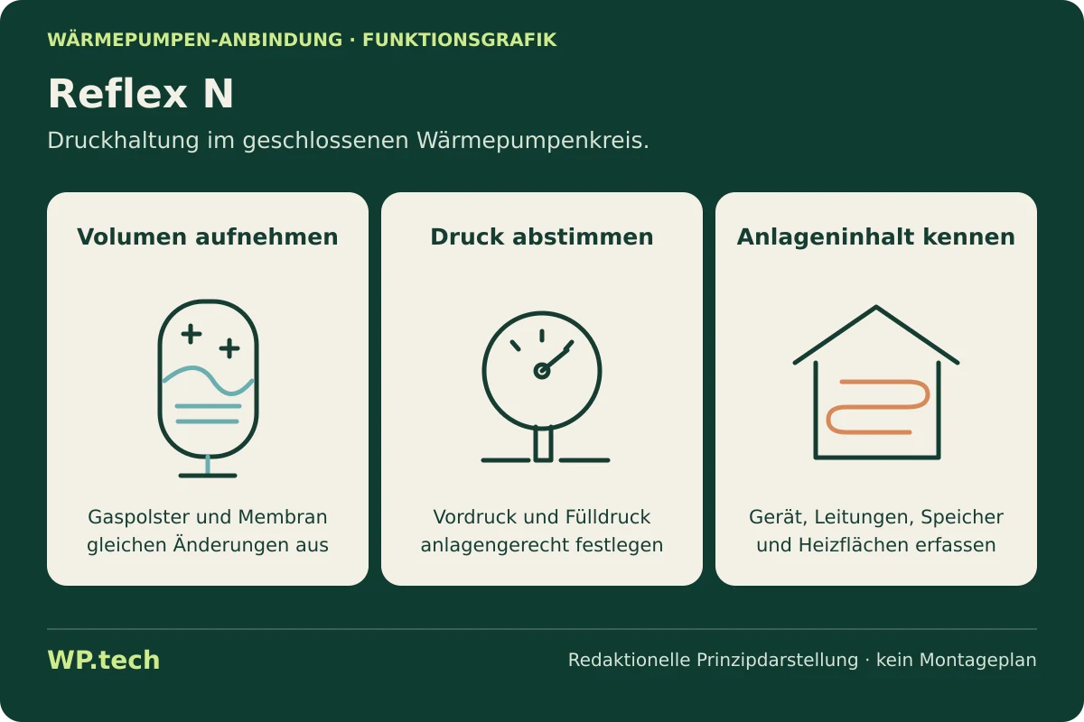 Funktionsgrafik zu Reflex N: abstrakte Symbole zeigen die Aufgaben im Wärmepumpensystem