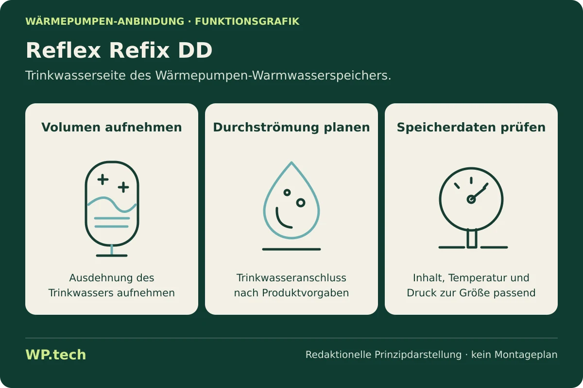 Funktionsgrafik zu Reflex Refix DD: Aufgaben und Auswahlkriterien im Wärmepumpensystem