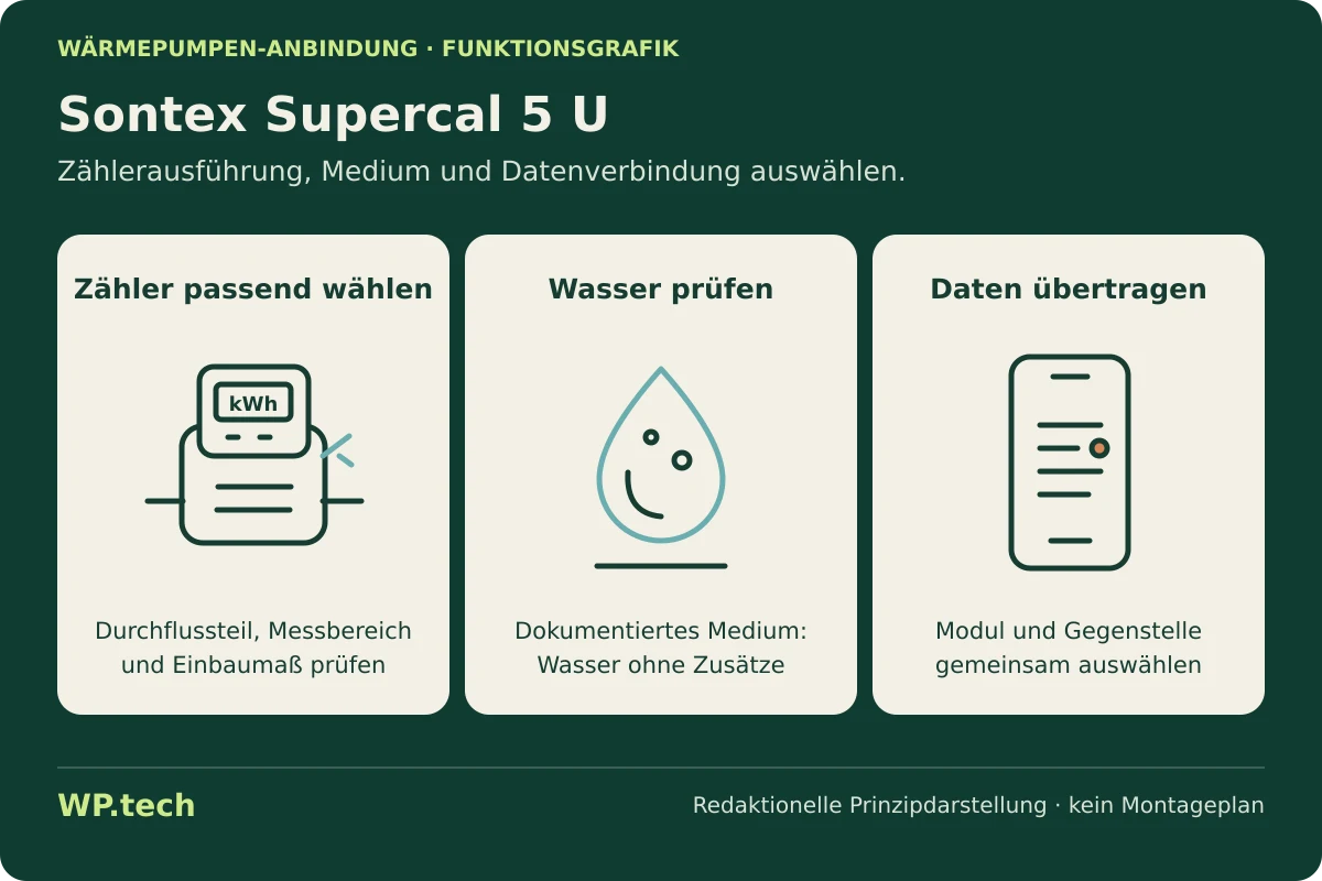 Funktionsgrafik zu Sontex Supercal 5 U: Aufgaben und Auswahlkriterien im Wärmepumpensystem