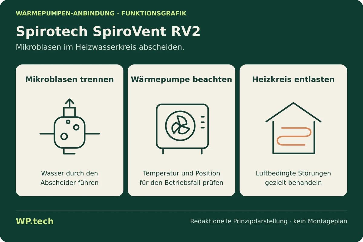 Funktionsgrafik zu Spirotech SpiroVent RV2: abstrakte Symbole zeigen die Aufgaben im Wärmepumpensystem