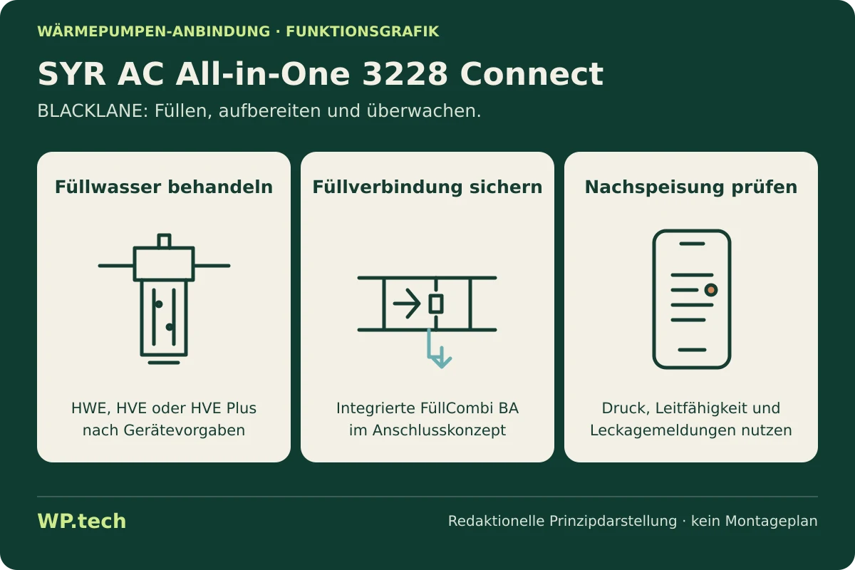 Funktionsgrafik zu SYR AC All-in-One 3228 Connect: Aufgaben und Auswahlkriterien im Wärmepumpensystem