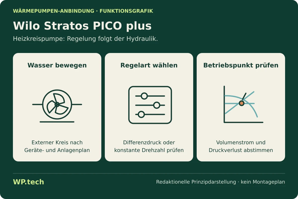 Funktionsgrafik zu Wilo Stratos PICO plus: abstrakte Symbole zeigen die Aufgaben im Wärmepumpensystem
