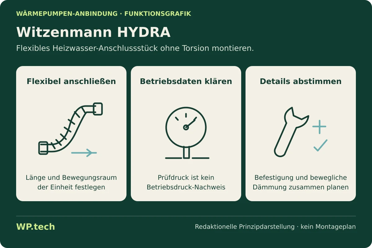 Funktionsgrafik zu Witzenmann HYDRA: Aufgaben und Auswahlkriterien im Wärmepumpensystem