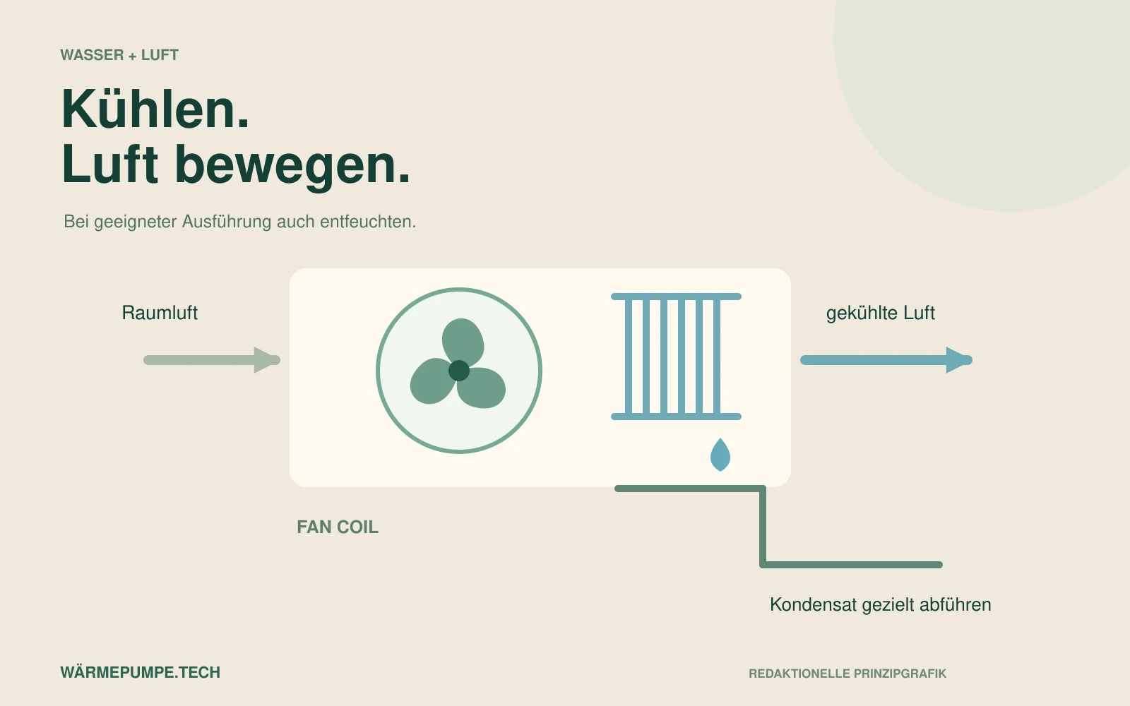 Eigene Funktionsgrafik: Fan Coil mit Luftstrom und eigenem Kondensatweg. Kein Montageplan.
