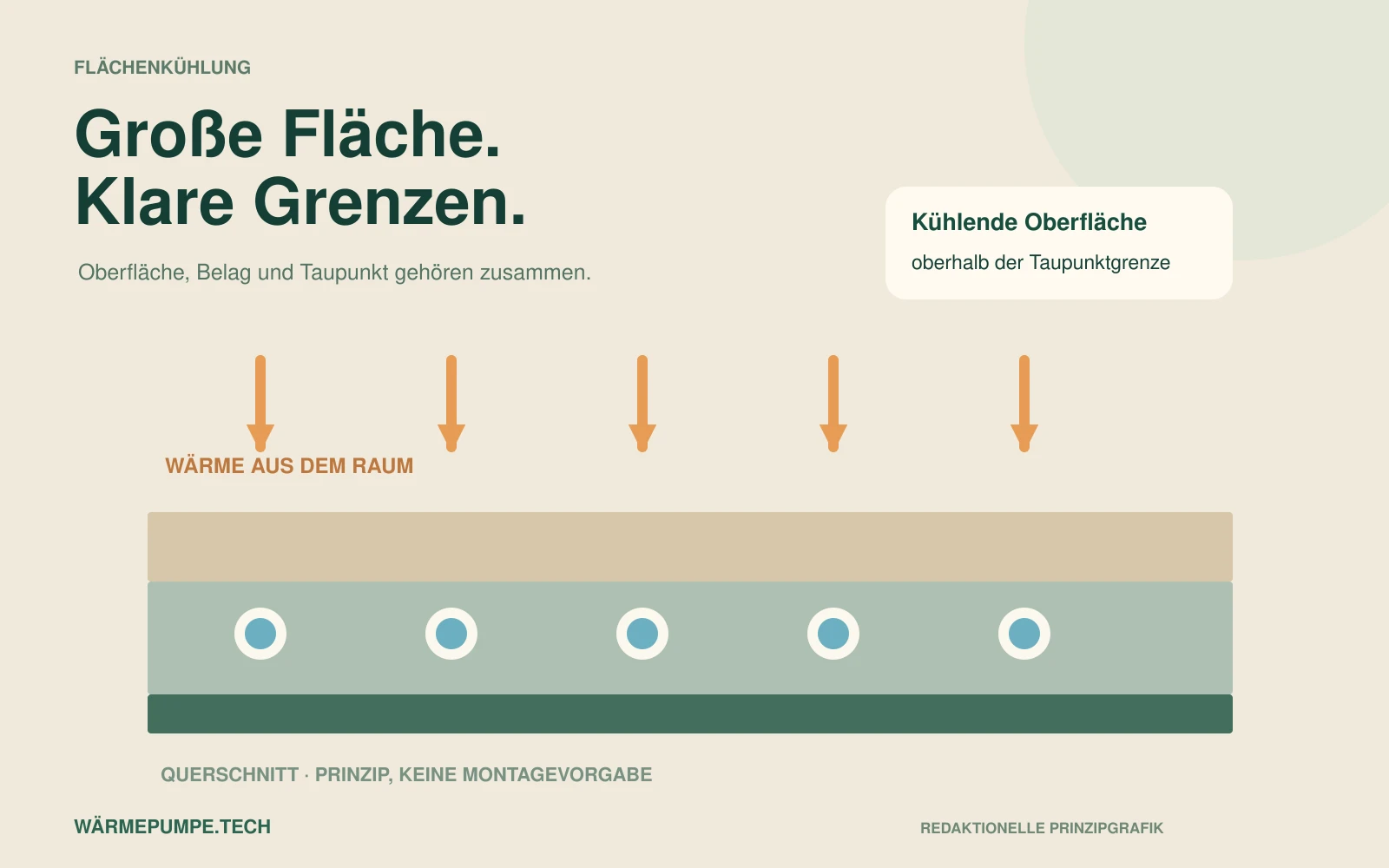 Mit der Fußbodenheizung kühlen: Leistung und Taupunkt Eigene Prinzipgrafik: Raumwärme wird über den Boden aufgenommen; der Taupunkt begrenzt den Betrieb.