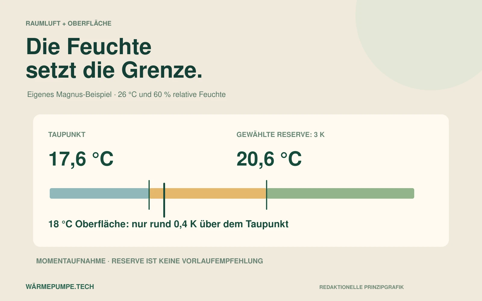 Taupunkt beim Kühlen: Feuchte, Vorlauf und Kondensat Eigene Magnus-Beispielrechnung: Bei 26 °C und 60 % relativer Feuchte liegt der Taupunkt bei rund 17,6 °C.