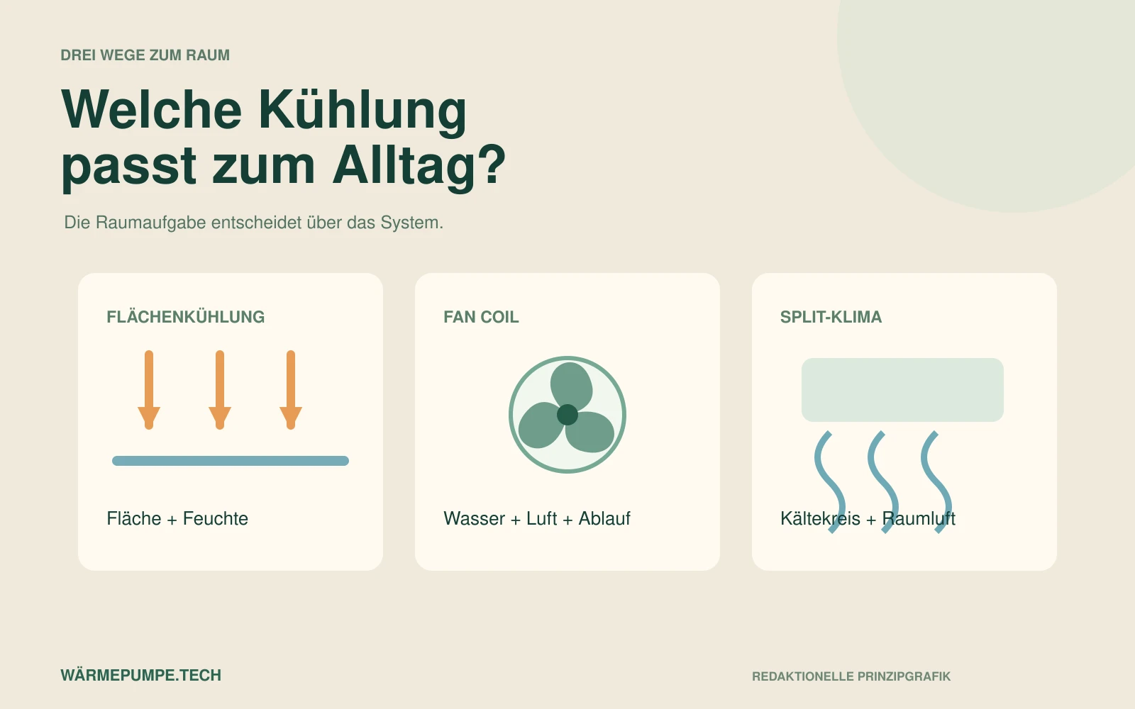 Eigene Übersicht: Kühlfläche, wassergeführter Fan Coil und Split-Klimagerät lösen unterschiedliche Aufgaben.