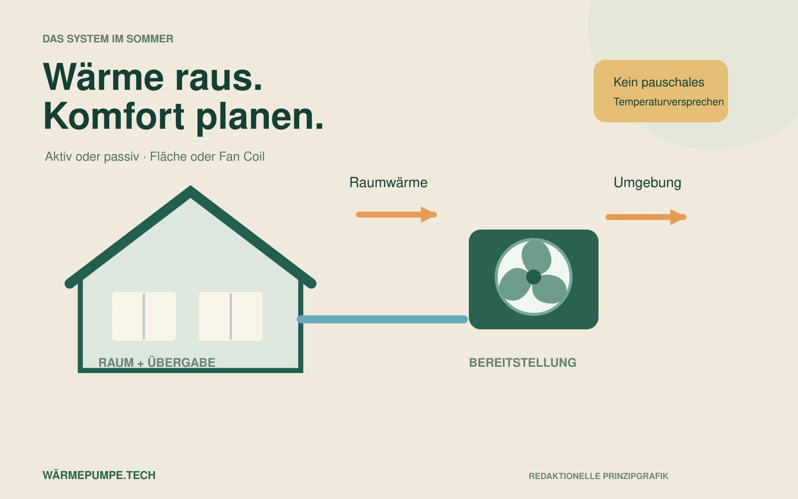 Eigene Prinzipgrafik: Raumwärme verlässt das Haus über ein dafür geplantes Kühlsystem. Kein Montageplan.
