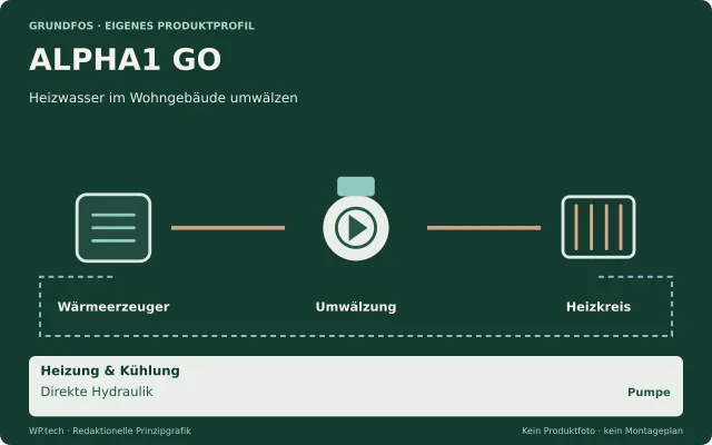Redaktionelle Funktionsgrafik: ALPHA1 GO, Heizwasser im Wohngebäude umwälzen