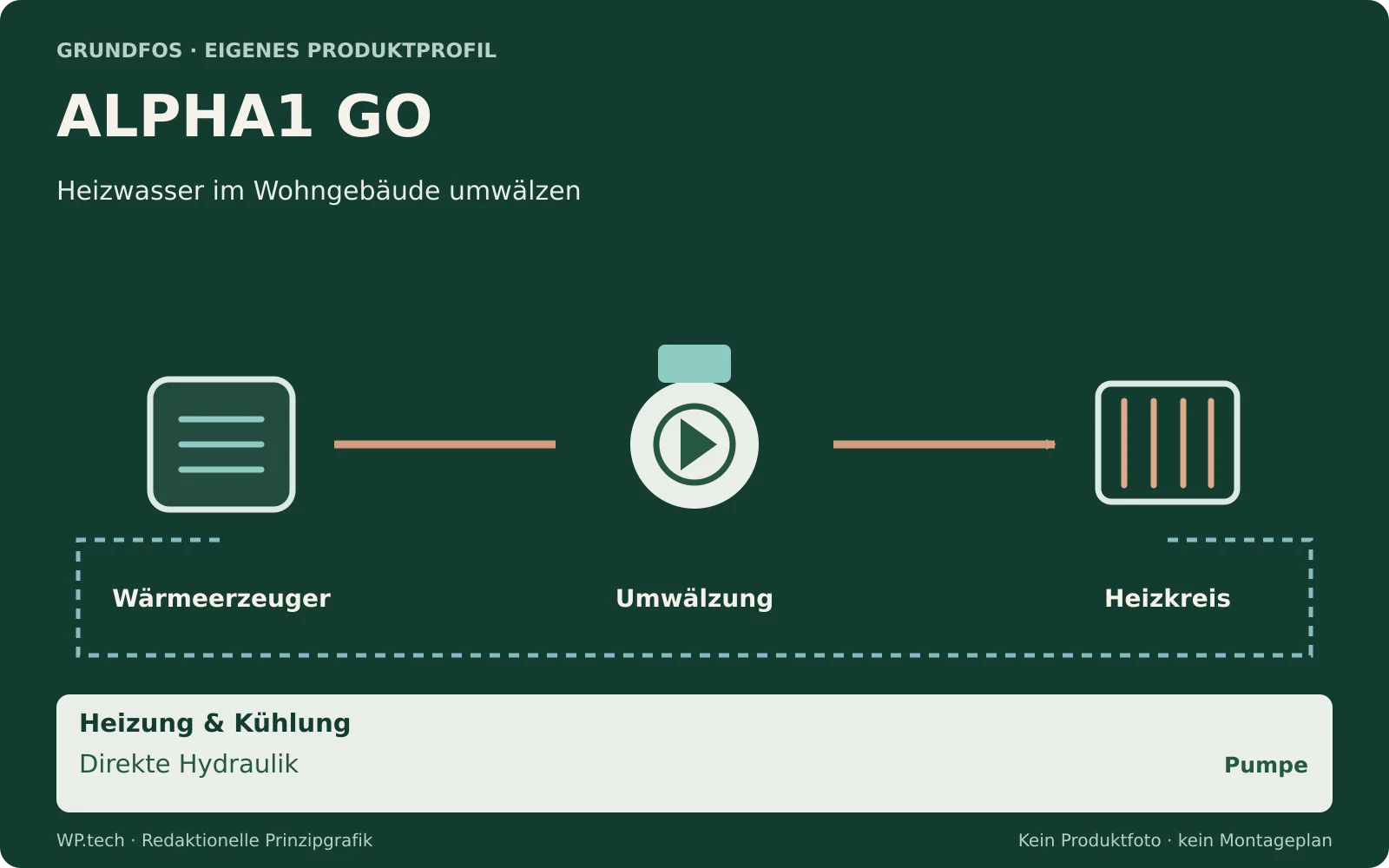 Redaktionelle Funktionsgrafik zu ALPHA1 GO: Heizwasser im Wohngebäude umwälzen
