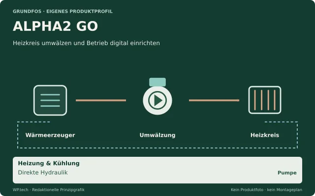 Redaktionelle Funktionsgrafik: ALPHA2 GO, Heizkreis umwälzen und Betrieb digital einrichten