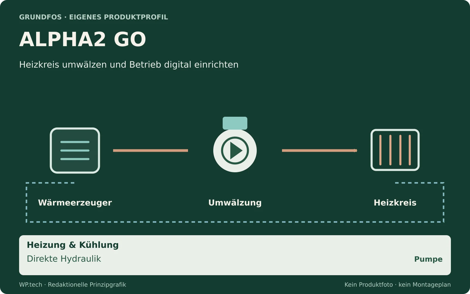 Redaktionelle Funktionsgrafik zu ALPHA2 GO: Heizkreis umwälzen und Betrieb digital einrichten