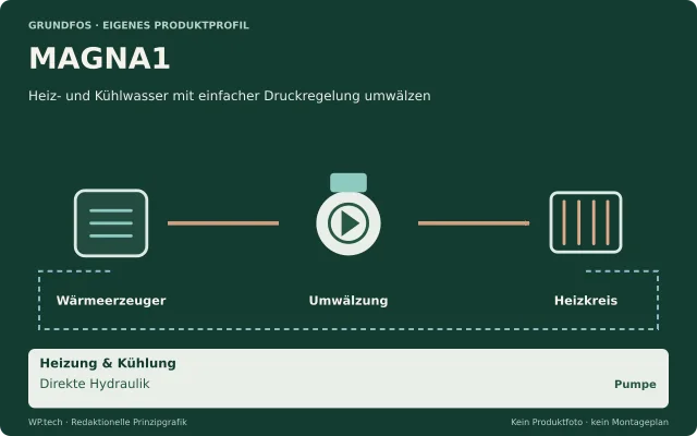 Redaktionelle Funktionsgrafik: MAGNA1, Heiz- und Kühlwasser mit einfacher Druckregelung umwälzen