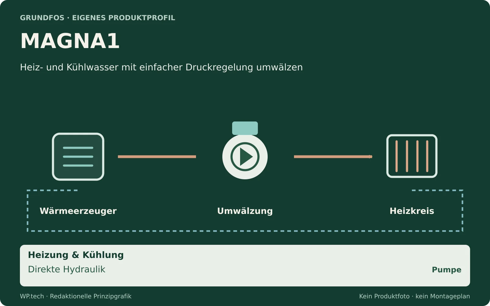 Redaktionelle Funktionsgrafik zu MAGNA1: Heiz- und Kühlwasser mit einfacher Druckregelung umwälzen