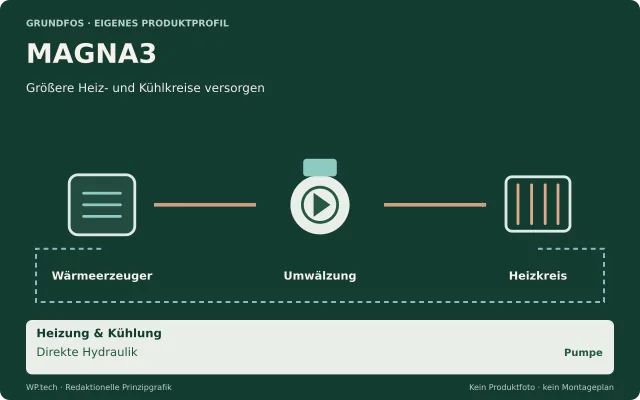 Redaktionelle Funktionsgrafik: MAGNA3, Größere Heiz- und Kühlkreise versorgen