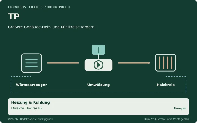 Redaktionelle Funktionsgrafik: TP, Größere Gebäude-Heiz- und Kühlkreise fördern