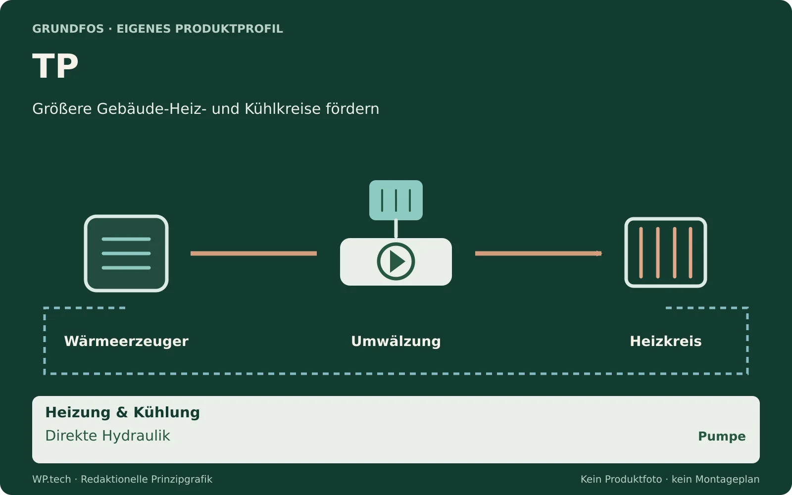 Redaktionelle Funktionsgrafik zu TP: Größere Gebäude-Heiz- und Kühlkreise fördern