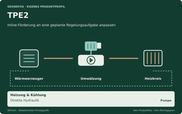 Redaktionelle Funktionsgrafik: TPE2, Inline-Förderung an eine geplante Regelungsaufgabe anpassen