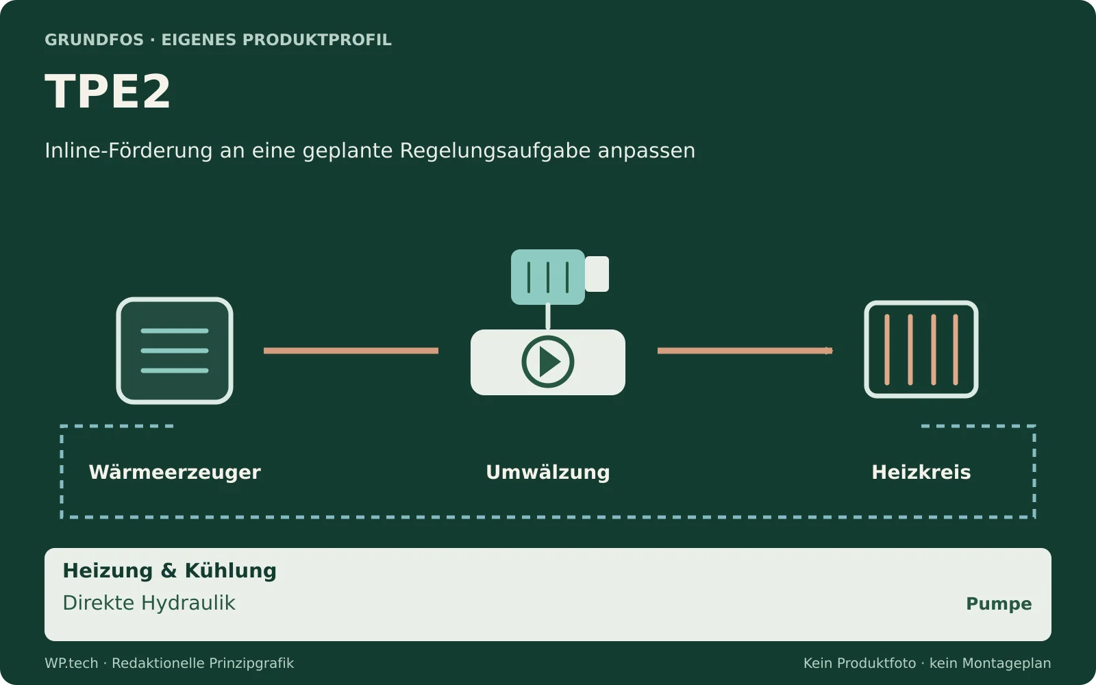 Redaktionelle Funktionsgrafik zu TPE2: Inline-Förderung an eine geplante Regelungsaufgabe anpassen