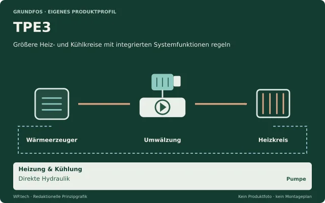 Redaktionelle Funktionsgrafik: TPE3, Größere Heiz- und Kühlkreise mit integrierten Systemfunktionen regeln