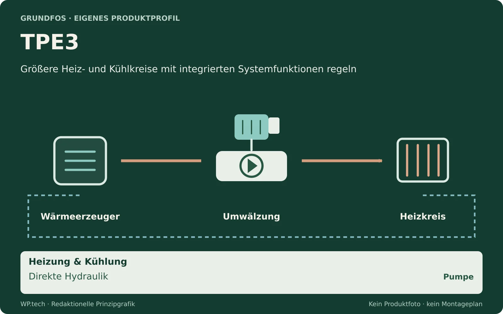 Redaktionelle Funktionsgrafik zu TPE3: Größere Heiz- und Kühlkreise mit integrierten Systemfunktionen regeln