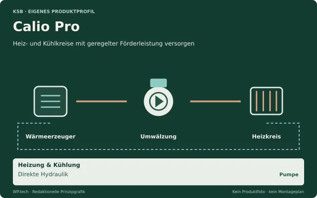 Redaktionelle Funktionsgrafik: Calio Pro, Heiz- und Kühlkreise mit geregelter Förderleistung versorgen