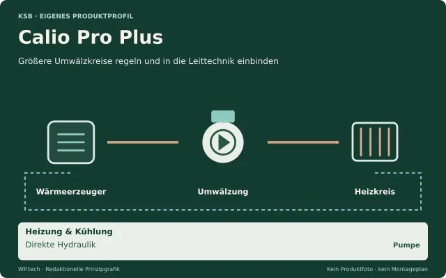 Redaktionelle Funktionsgrafik: Calio Pro Plus, Größere Umwälzkreise regeln und in die Leittechnik einbinden