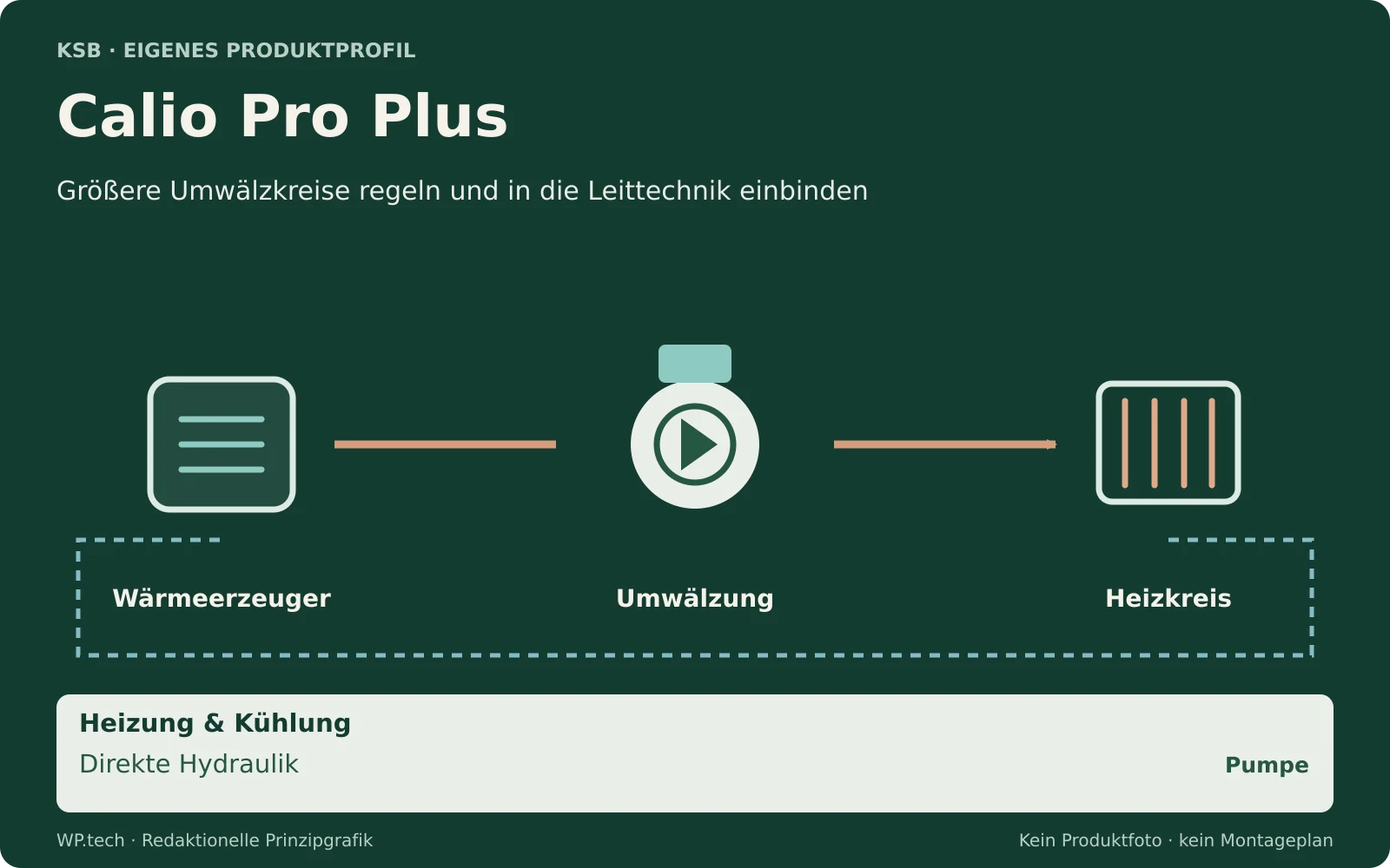 Redaktionelle Funktionsgrafik zu Calio Pro Plus: Größere Umwälzkreise regeln und in die Leittechnik einbinden