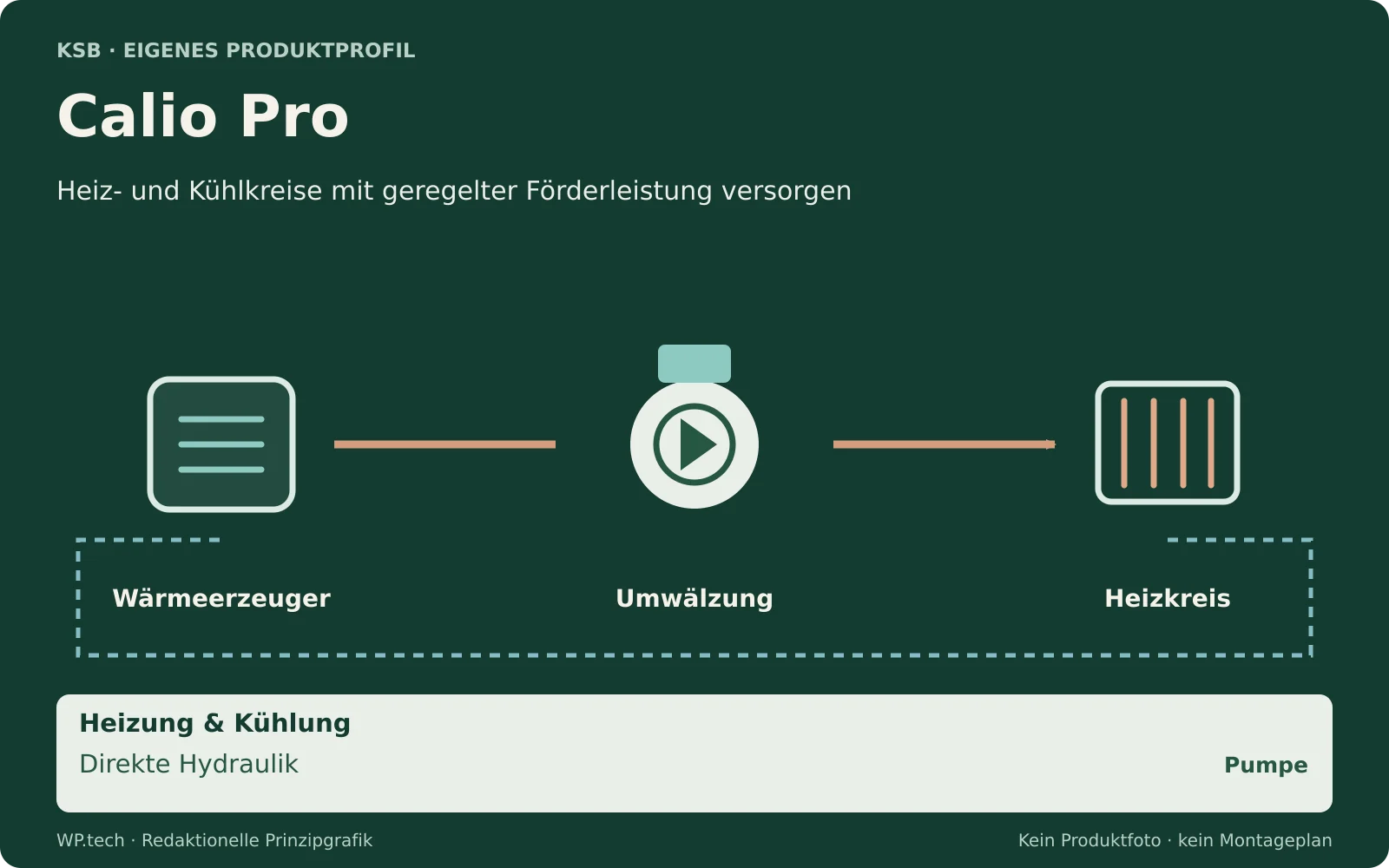 Redaktionelle Funktionsgrafik zu Calio Pro: Heiz- und Kühlkreise mit geregelter Förderleistung versorgen