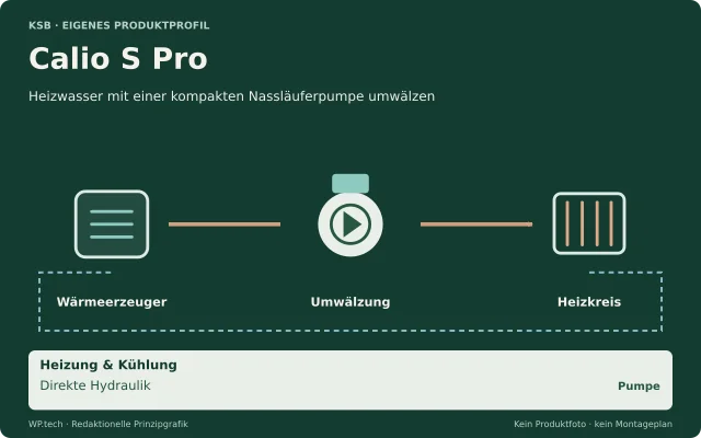 Redaktionelle Funktionsgrafik: Calio S Pro, Heizwasser mit einer kompakten Nassläuferpumpe umwälzen