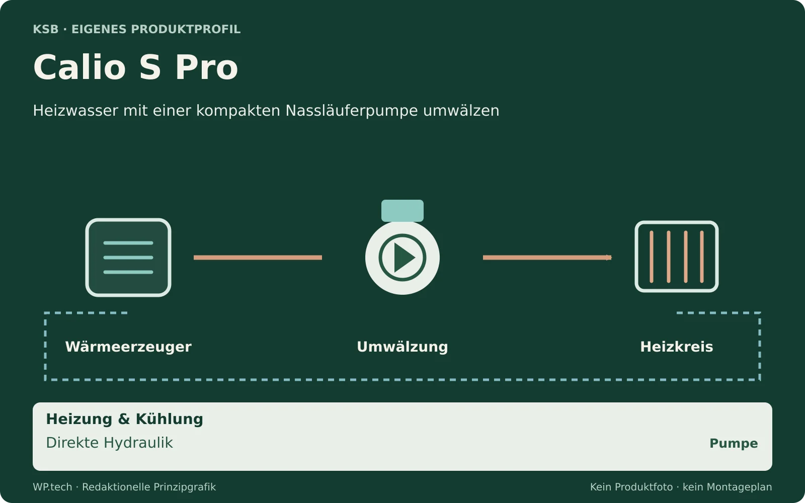 Redaktionelle Funktionsgrafik zu Calio S Pro: Heizwasser mit einer kompakten Nassläuferpumpe umwälzen