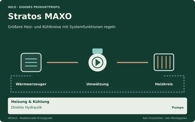 Redaktionelle Funktionsgrafik: Stratos MAXO, Größere Heiz- und Kühlkreise mit Systemfunktionen regeln
